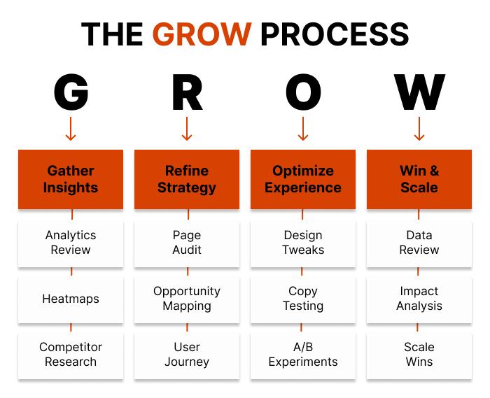 Your CRO Expert GROW Process