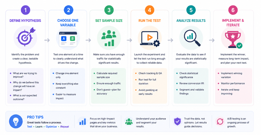 AB testing checklist infographic