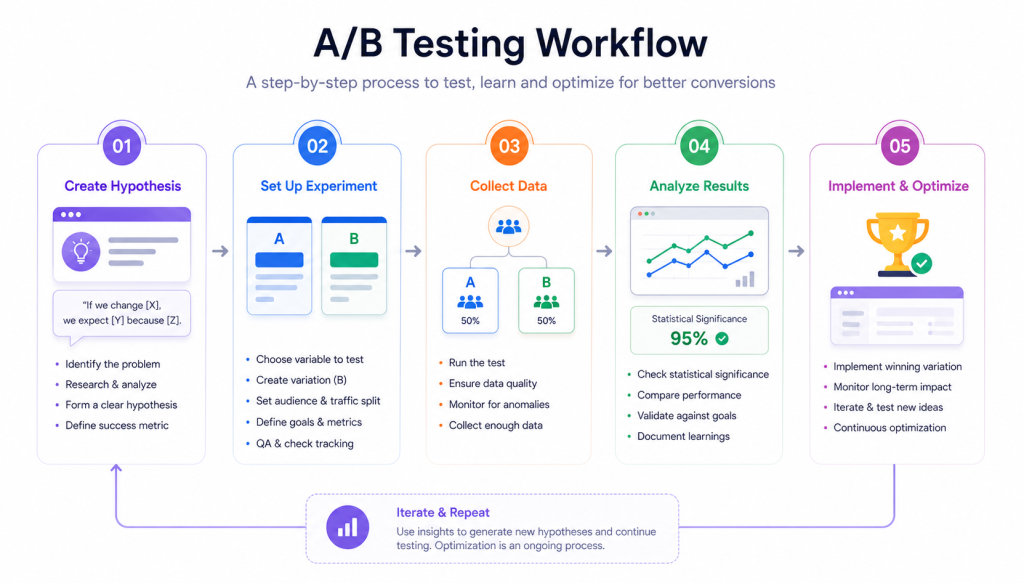AB testing workflow infographic