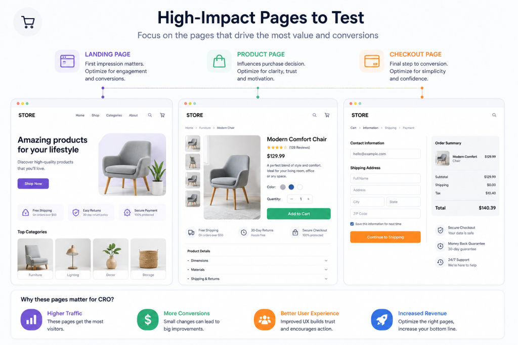 High-impact pages for CRO optimization