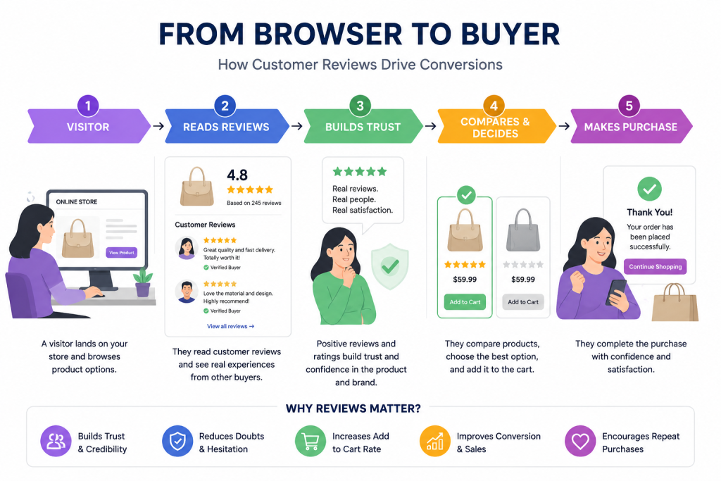 From Browser to Buyer infographic
