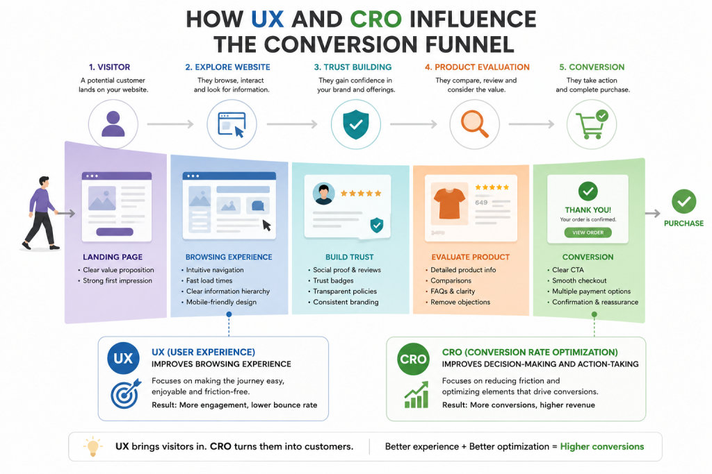Impact of UX and CRO on conversions
